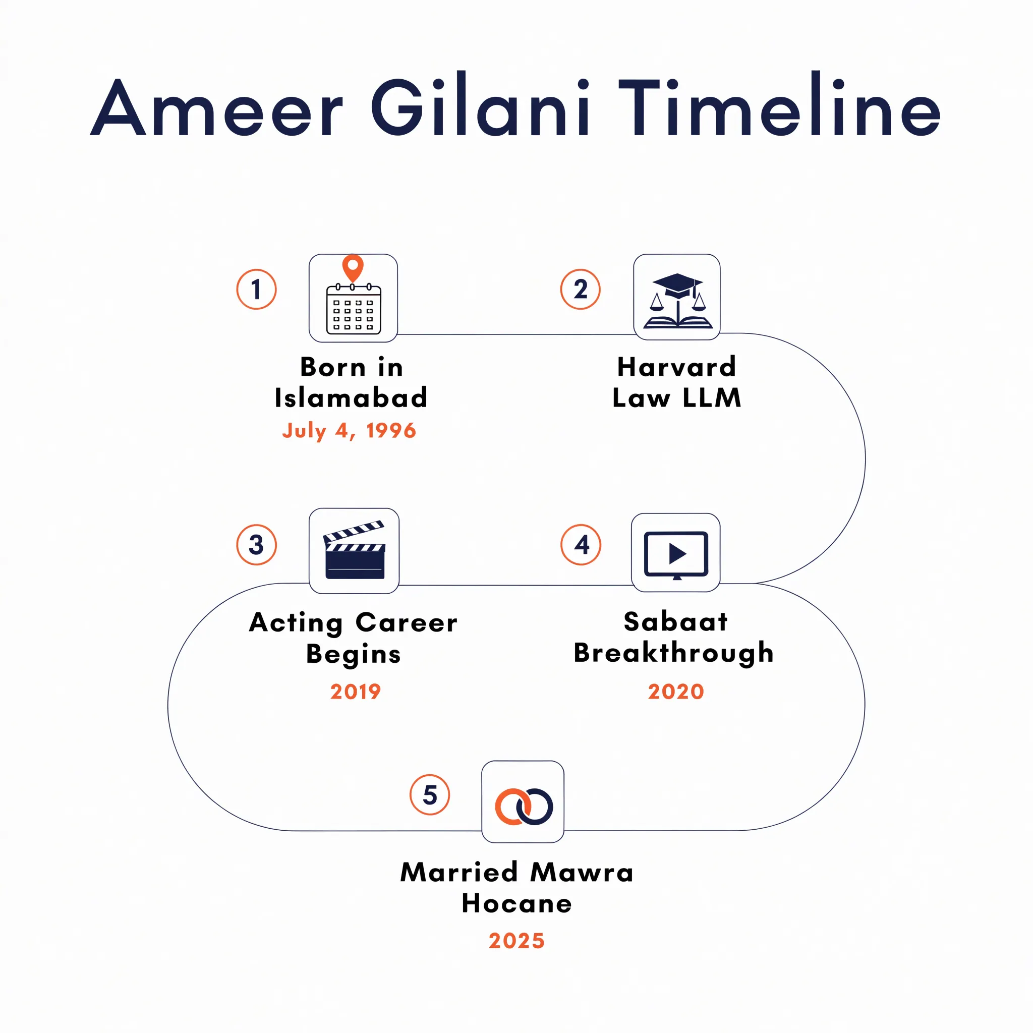 Ameer Gilani biography timeline: birth, Harvard Law LLM, acting debut, Sabaat breakthrough, marriage