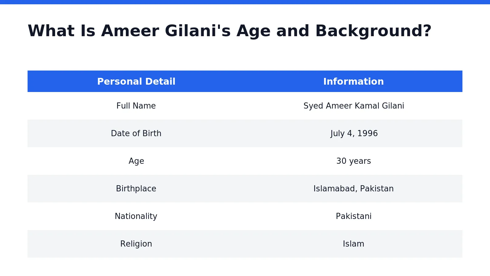 Ameer Gilani was born on July 4, 1996, in Islamabad, Pakistan, and is currently 30