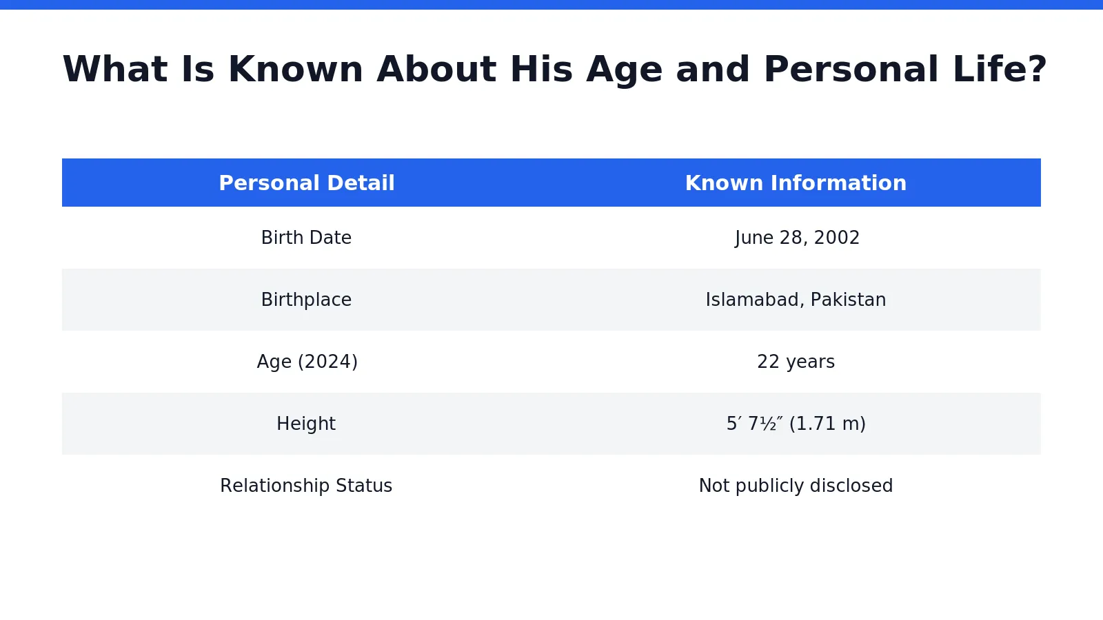 Muhammad Usman Malik was born on June 28, 2002, in Islamabad, Pakistan, which makes him