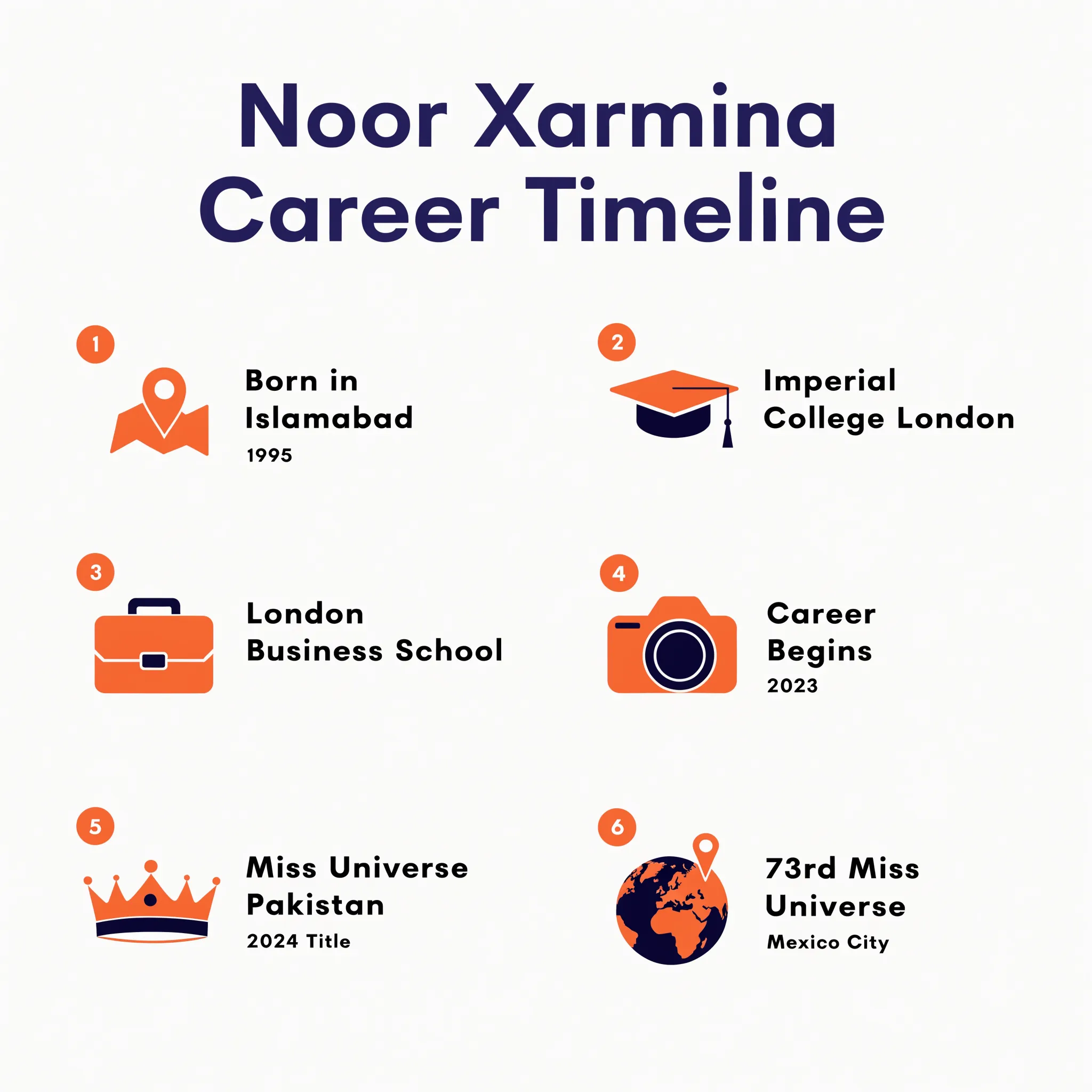 Noor Xarmina career timeline infographic from birth in Islamabad to Miss Universe Pakistan 2024