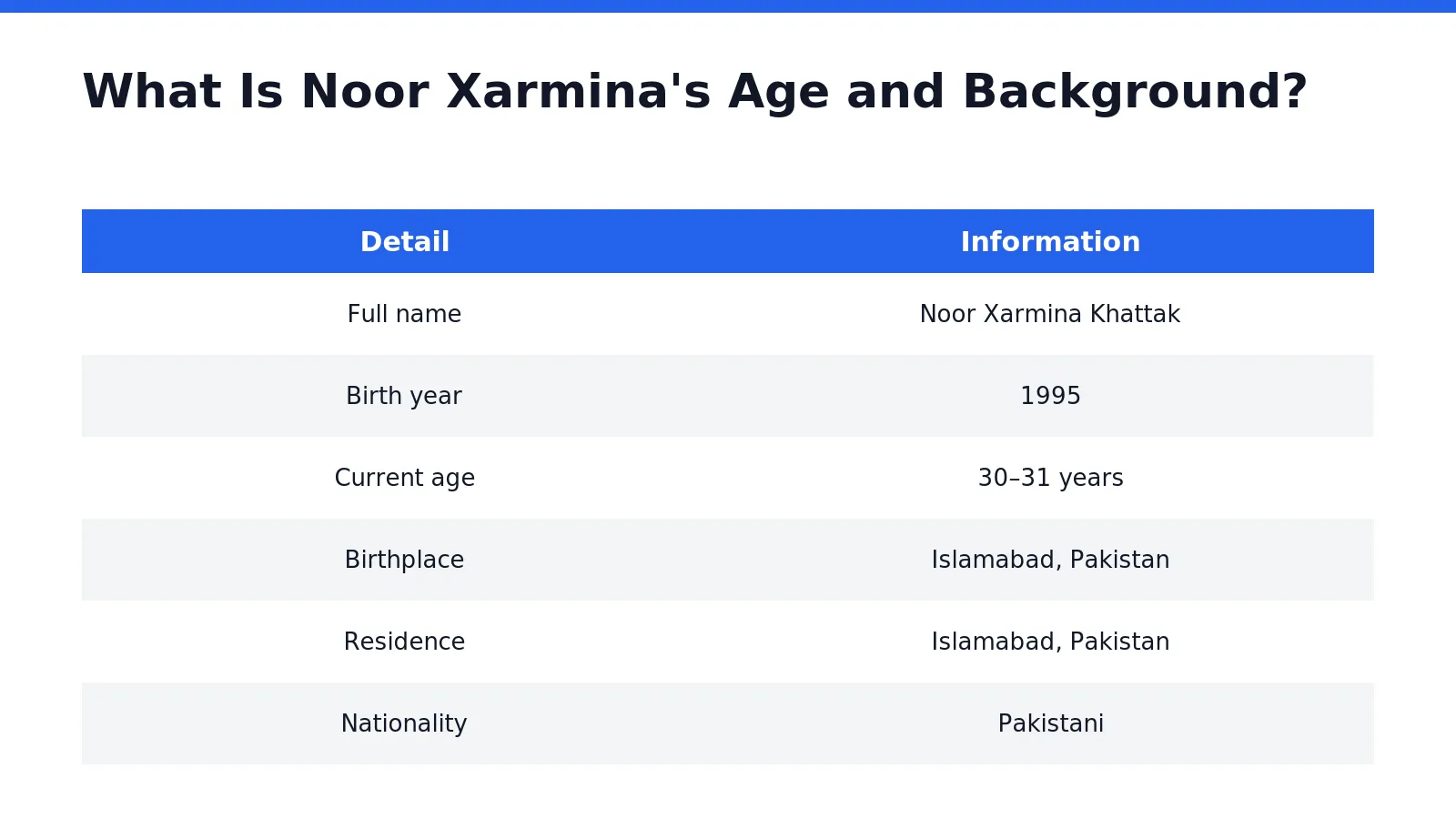 Noor Xarmina Khattak was born in 1995 in Islamabad, Pakistan, placing her at 30–31 years