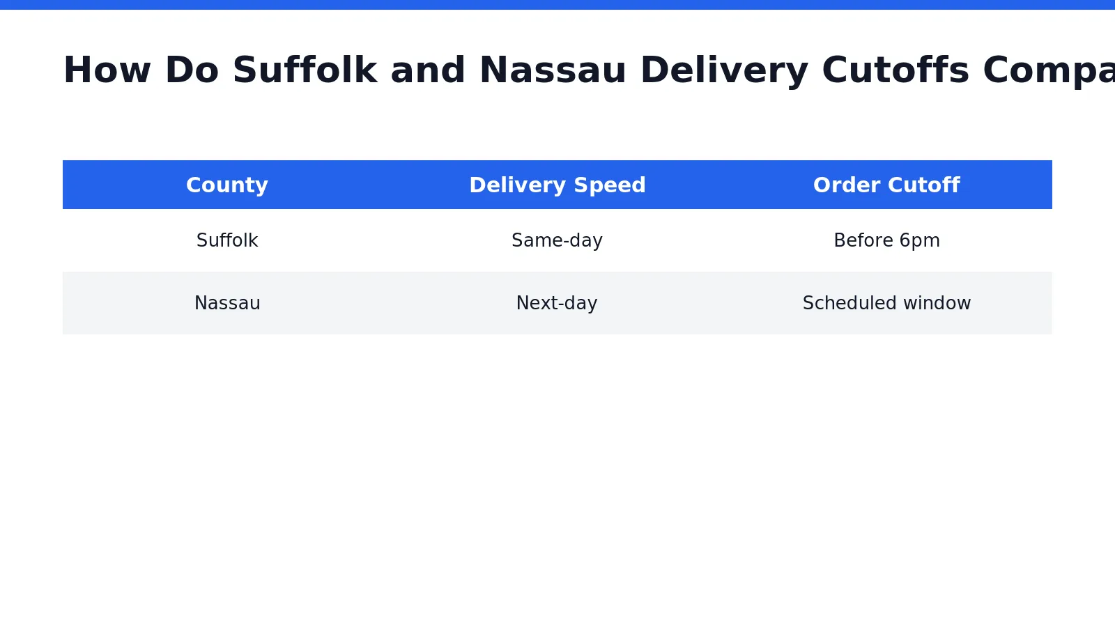 Suffolk County orders qualify for same-day delivery, while Nassau County orders move on a next-day