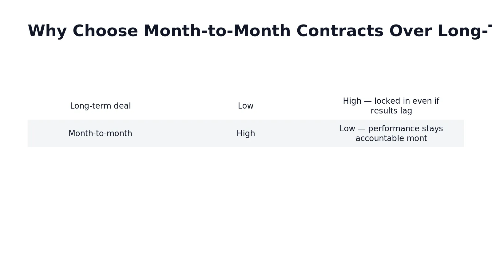 Flexibility drives better outcomes than a locked-in agreement ever could. Service-based businesses across Washington, D.C