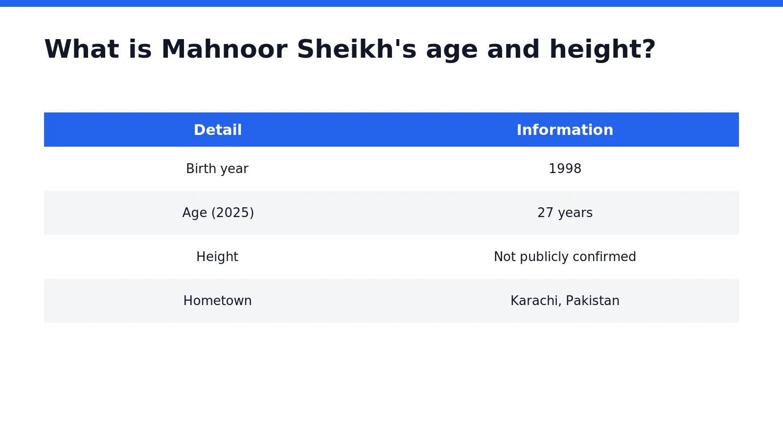 Mahnoor Sheikh was born in 1998, making her 27 years old as of 2025. Her