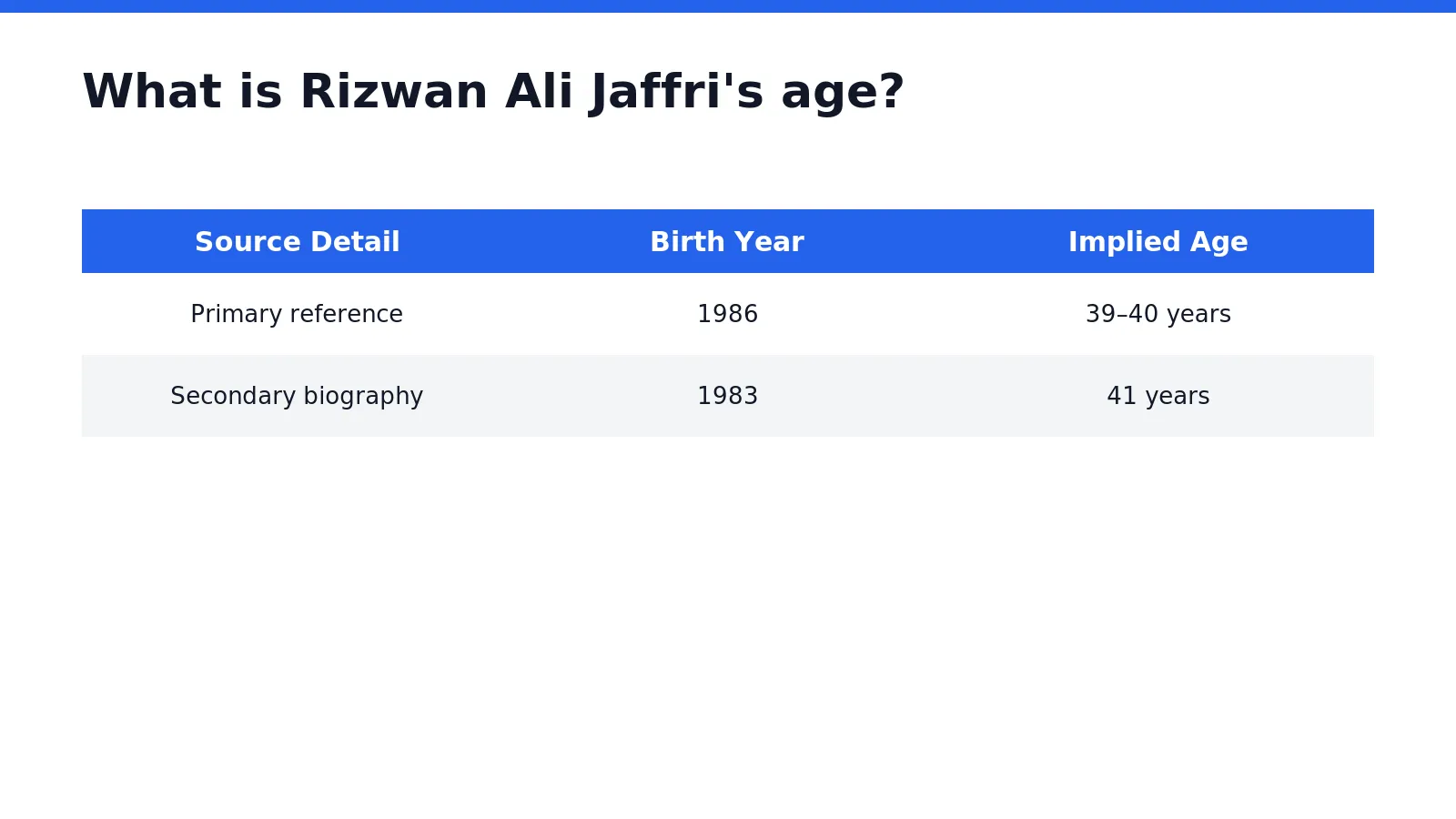 Rizwan Ali Jaffri's age is 39–40 years old, based on a 1986 birth year