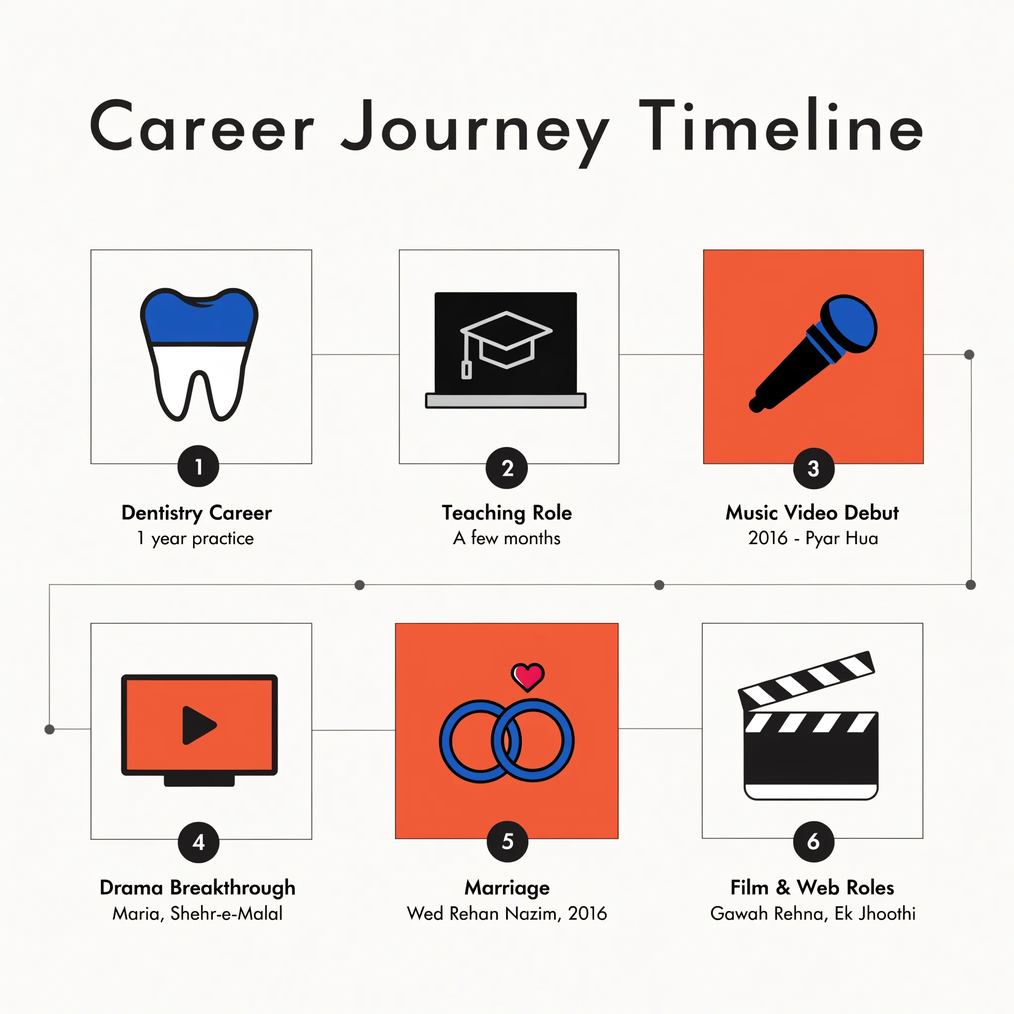 Rabya Kulsoom career journey timeline from dentistry to acting
