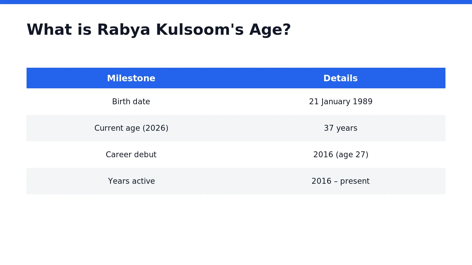 Rabya Kulsoom was born on 21 January 1989, making her 37 years old as