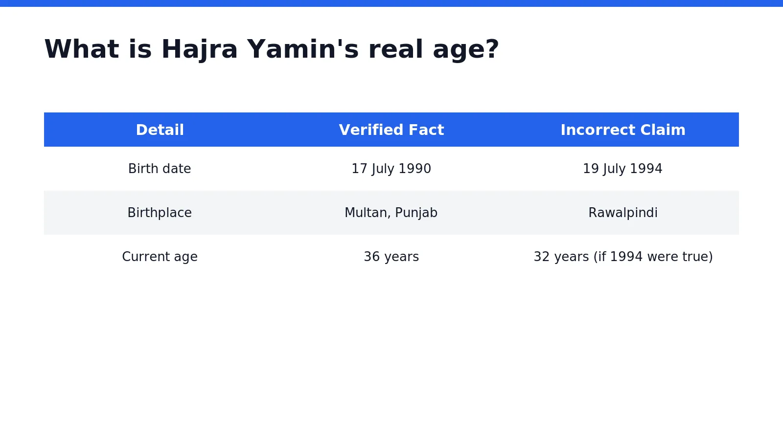 Hajra Yamin's verified birth date and current age as a Pakistani actress