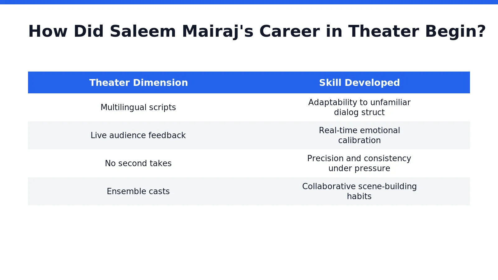 Saleem Mairaj launched his acting career in Karachi's theater scene in 1990, a full decade