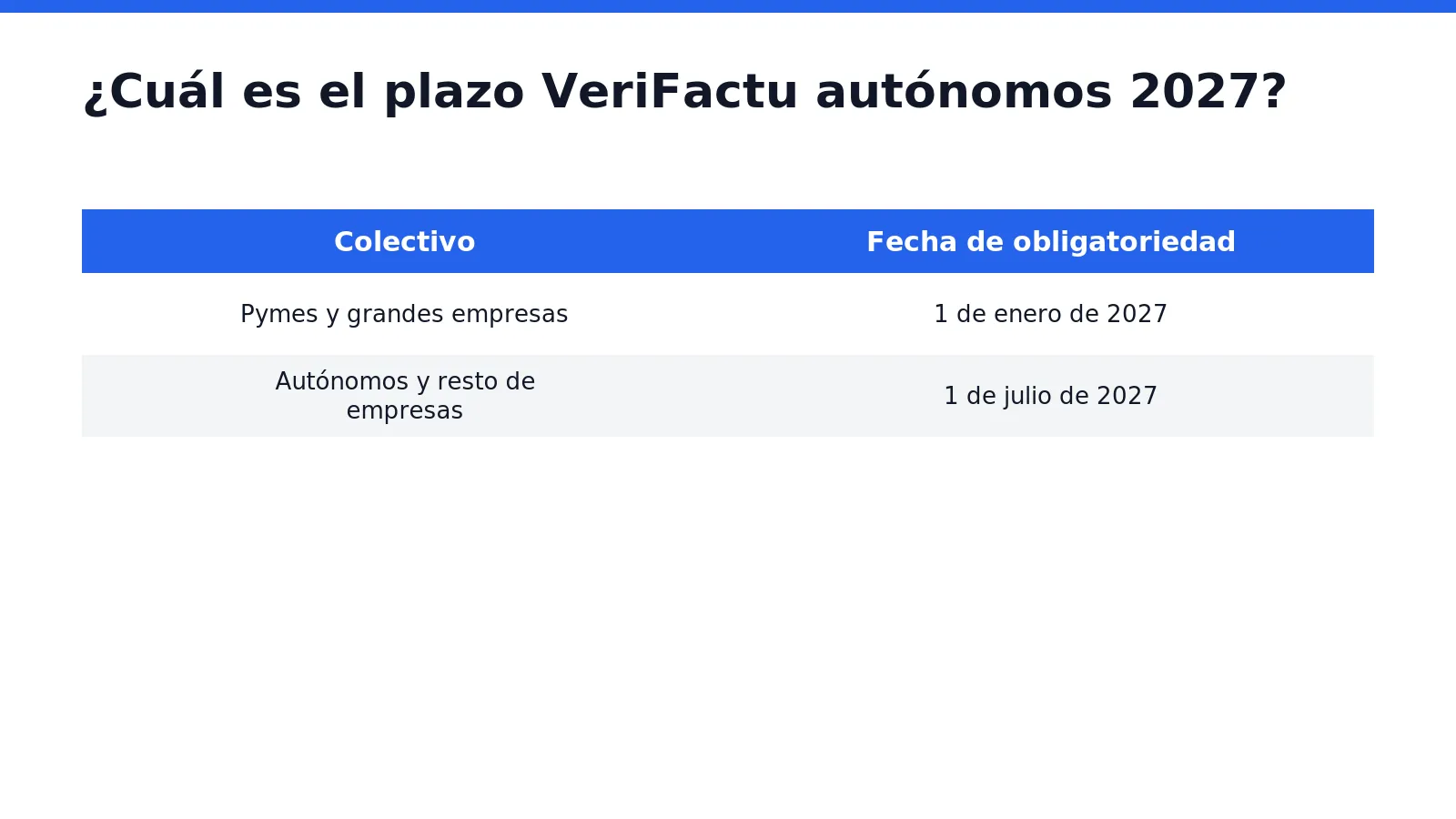El verifactu autónomos plazo 2027 queda fijado en el 1 de julio de 2027. El