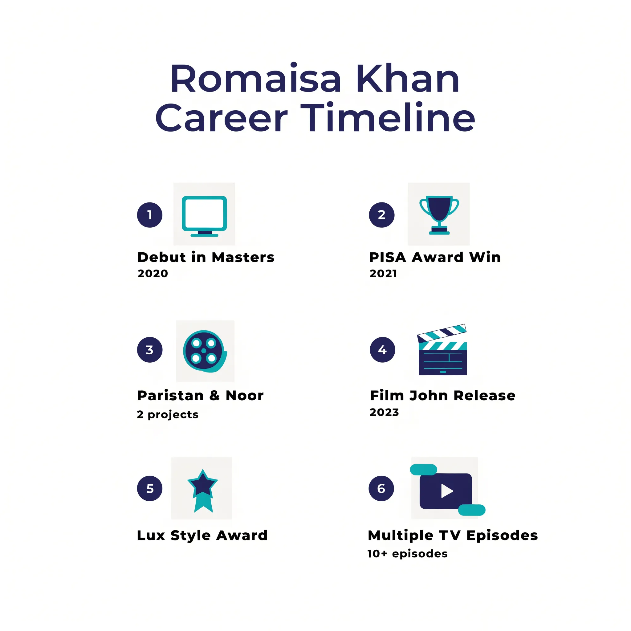 Romaisa Khan career timeline infographic showing six key acting and award milestones
