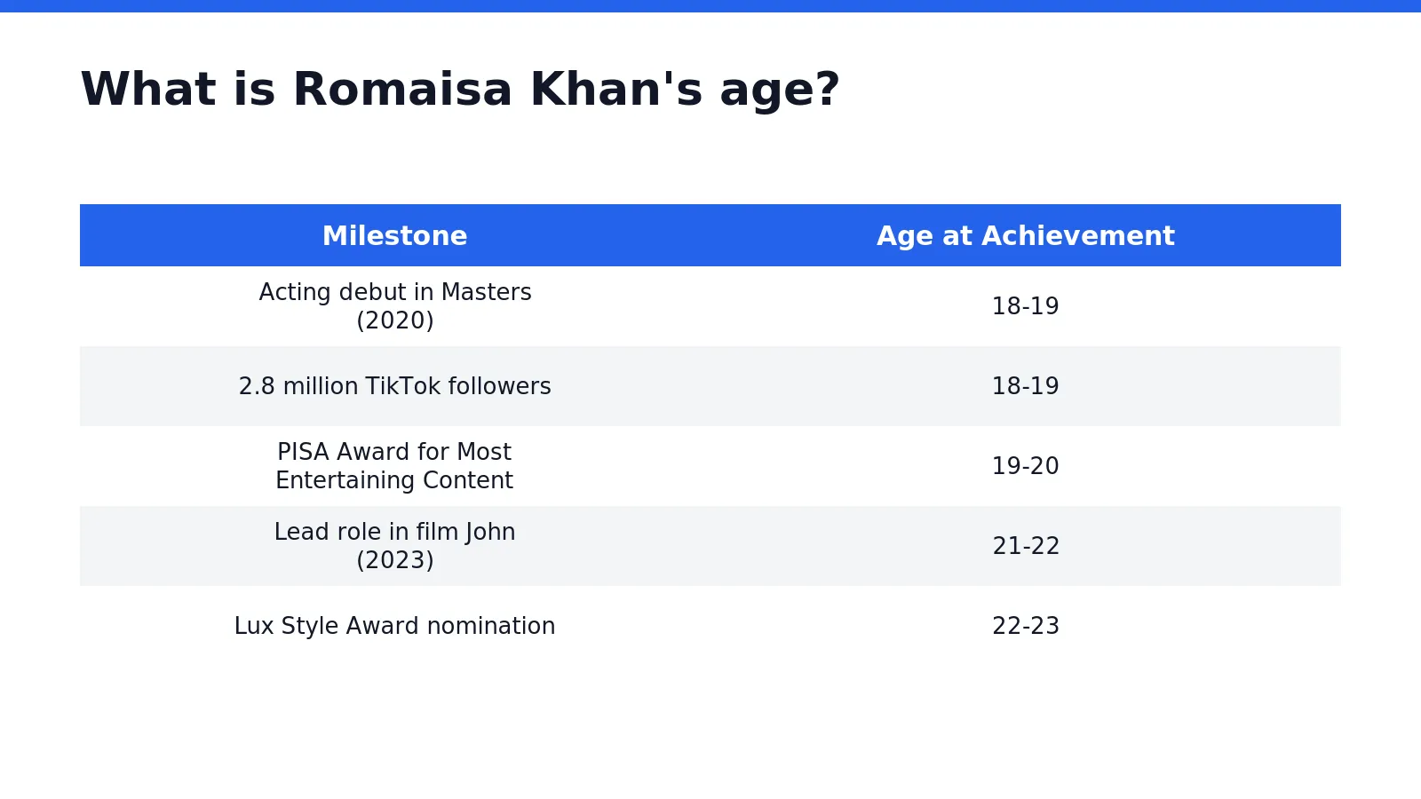 Romaisa Khan is 24 years old as of August 2026. Her reported date of birth