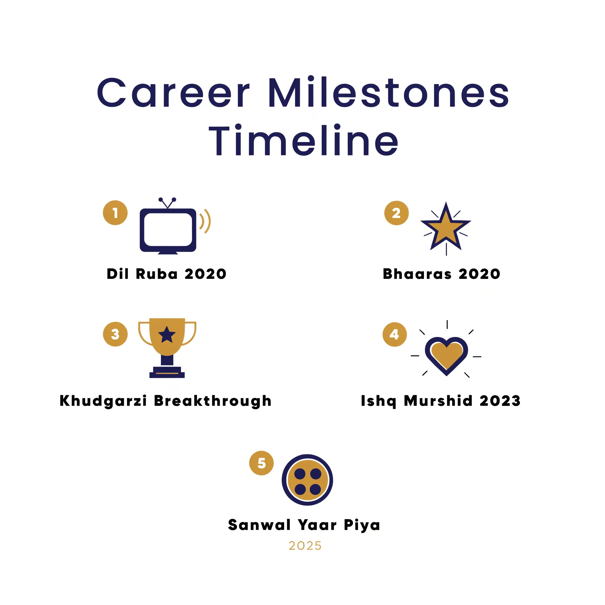 Dur-e-Fishan Saleem career milestones timeline from Dil Ruba to Sanwal Yaar Piya