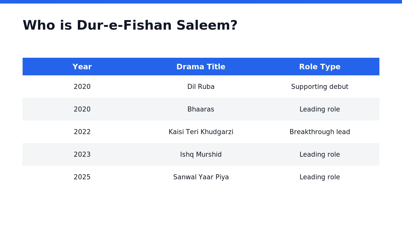 Dur-e-Fishan Saleem received wider popularity after starring in the tragic romance series Kaisi Teri Khudgarzi