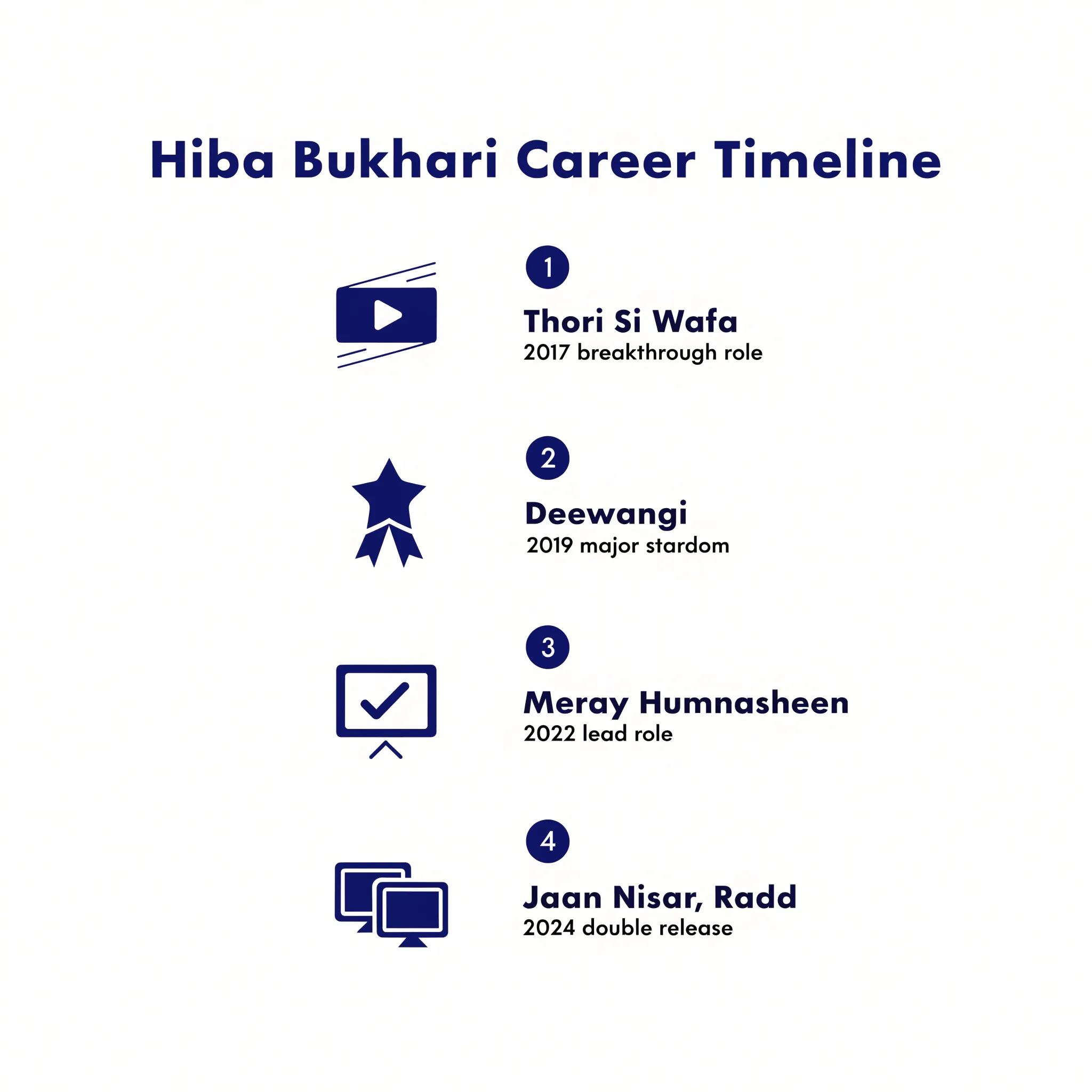 Hiba Bukhari career timeline infographic showing four landmark dramas by year