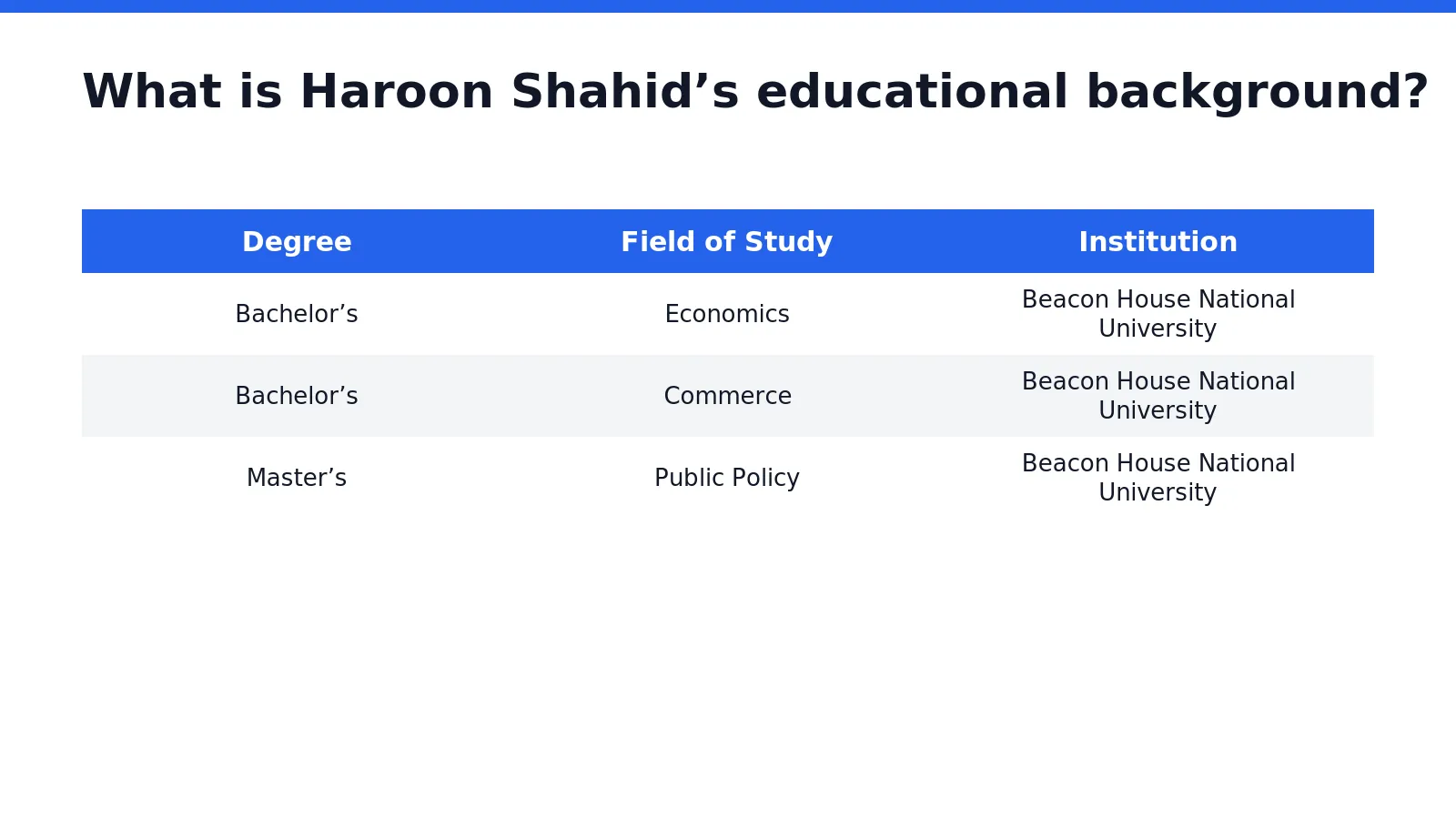 Haroon Shahid holds a Bachelor’s Degree in Economics and a Master’s Degree in Public Policy