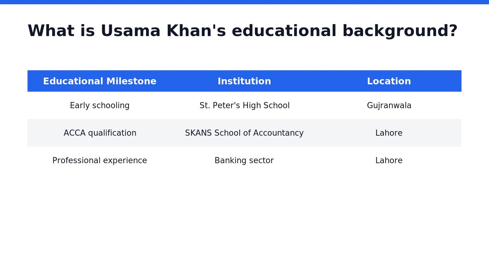 Usama Khan's ACCA education path from Gujranwala to Lahore