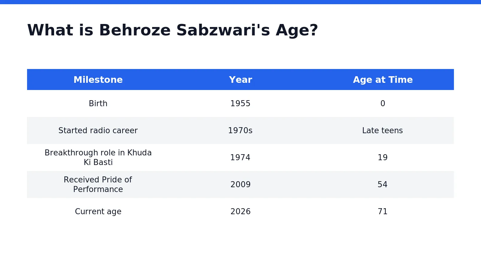 Behroze Sabzwari was born on 16 February 1955, placing him at 71 years old as