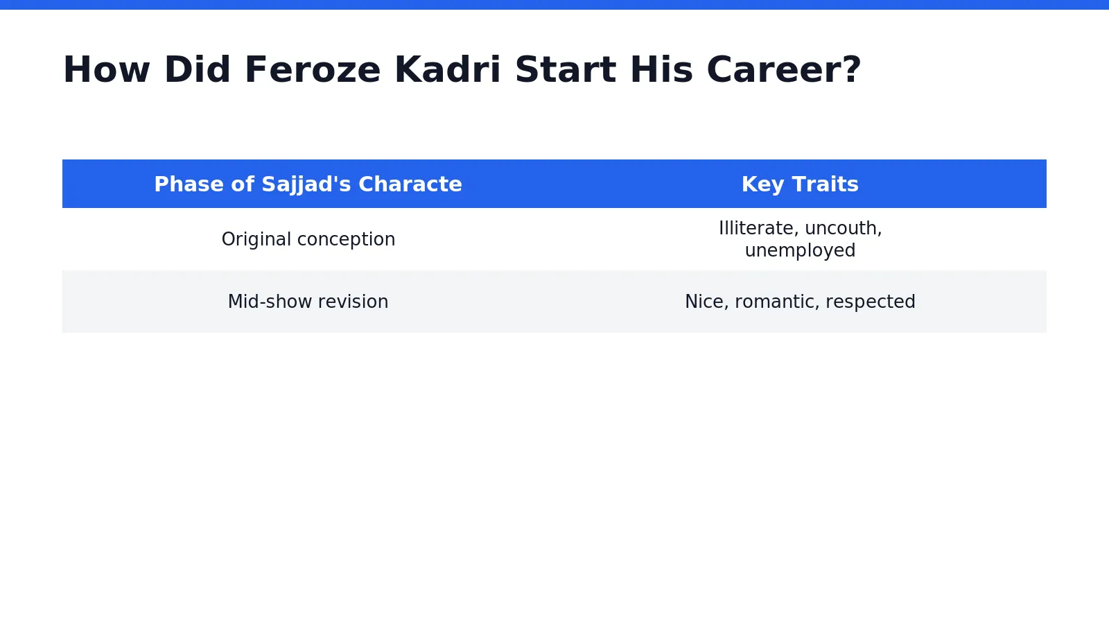 Feroze Kadri launched his television career with a debut role in Hum TV's ongoing serial