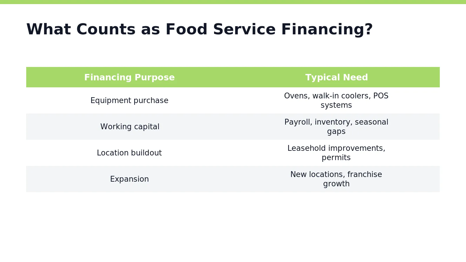 The scope is broad by design. Restaurant loans can cover short-term needs like restocking inventory