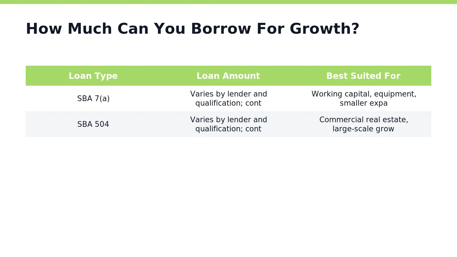 Loan size for business expansion depends heavily on the product chosen. SBA 7(a) loans provide