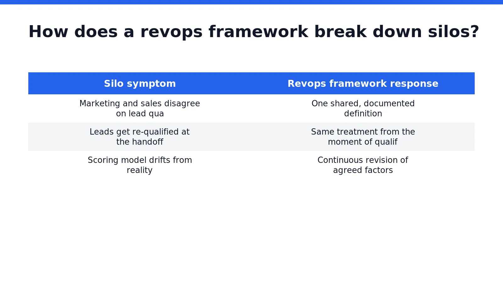 A revops framework replaces the handoff between marketing and sales with a single, shared revenue