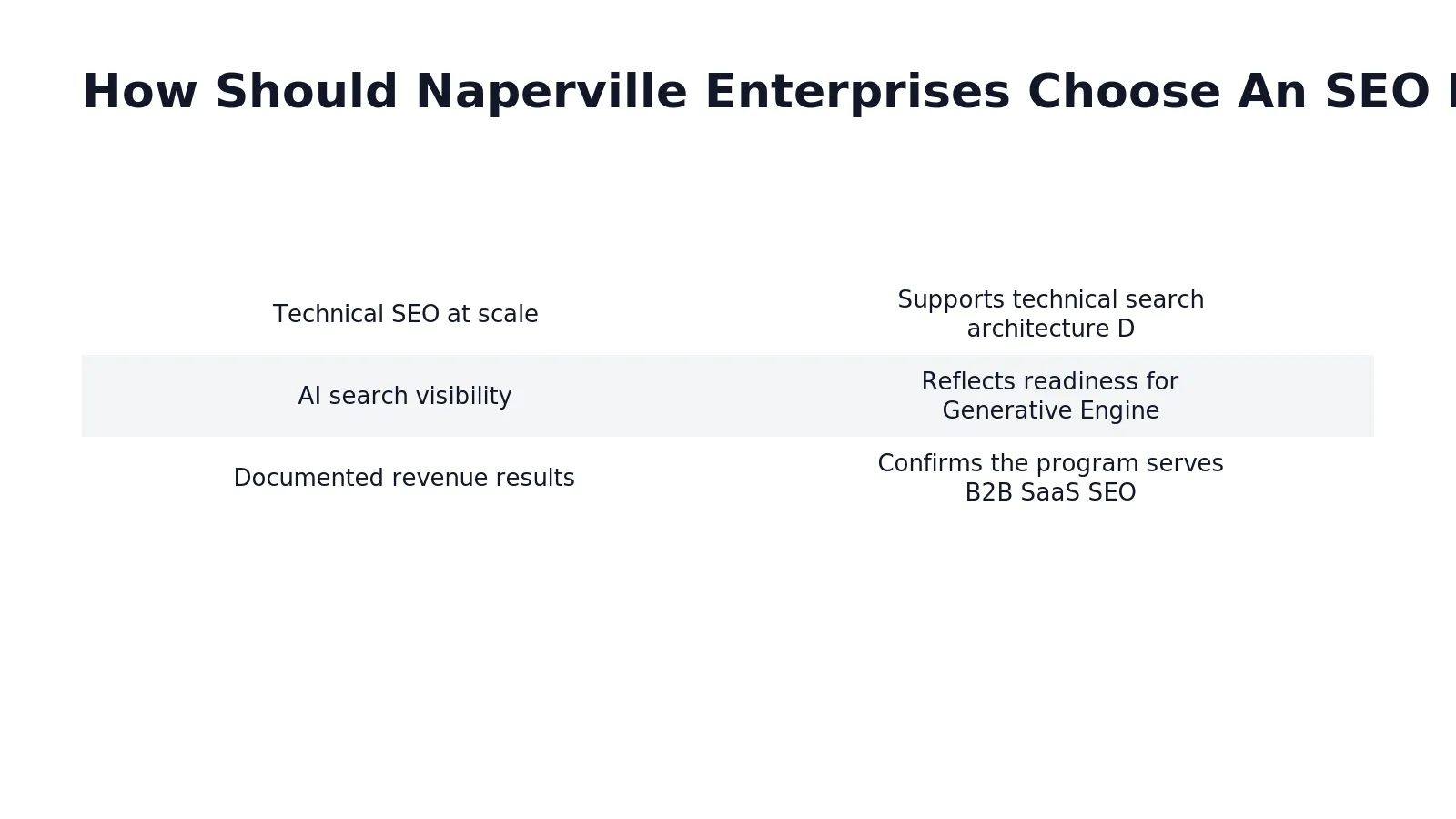 Selection hinges on a five-part evaluation: technical execution at scale, content and topical authority, link