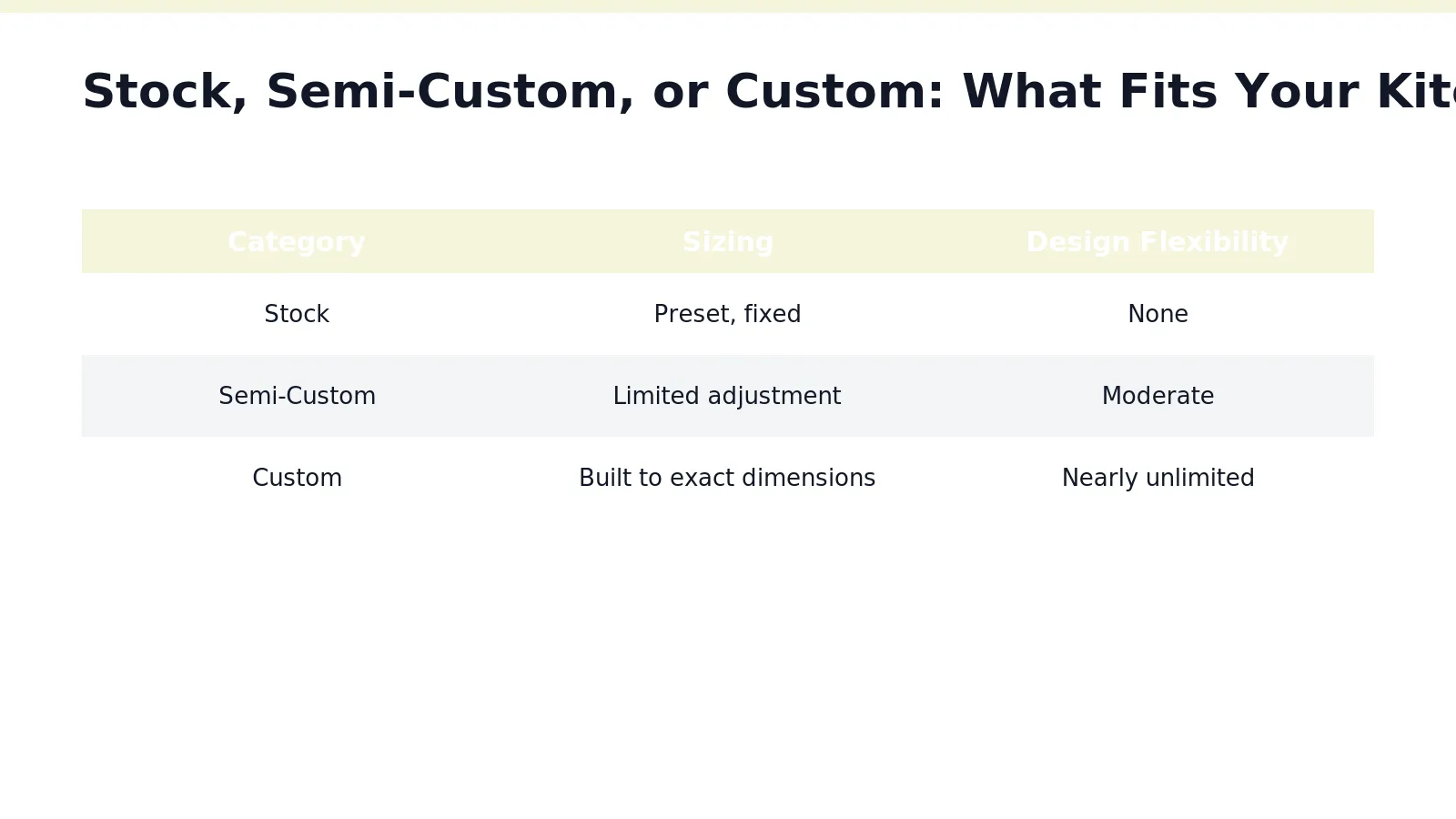 Three cabinet categories shape nearly every renovation budget on Long Island: stock, semi-custom, and custom