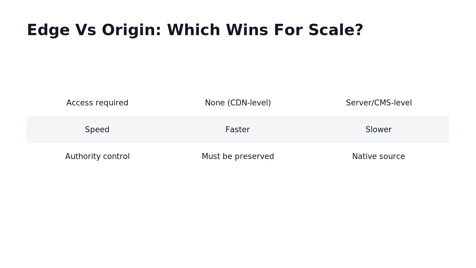 Edge nodes enhance speed, while origin servers maintain authoritative content control, but speed improvements can