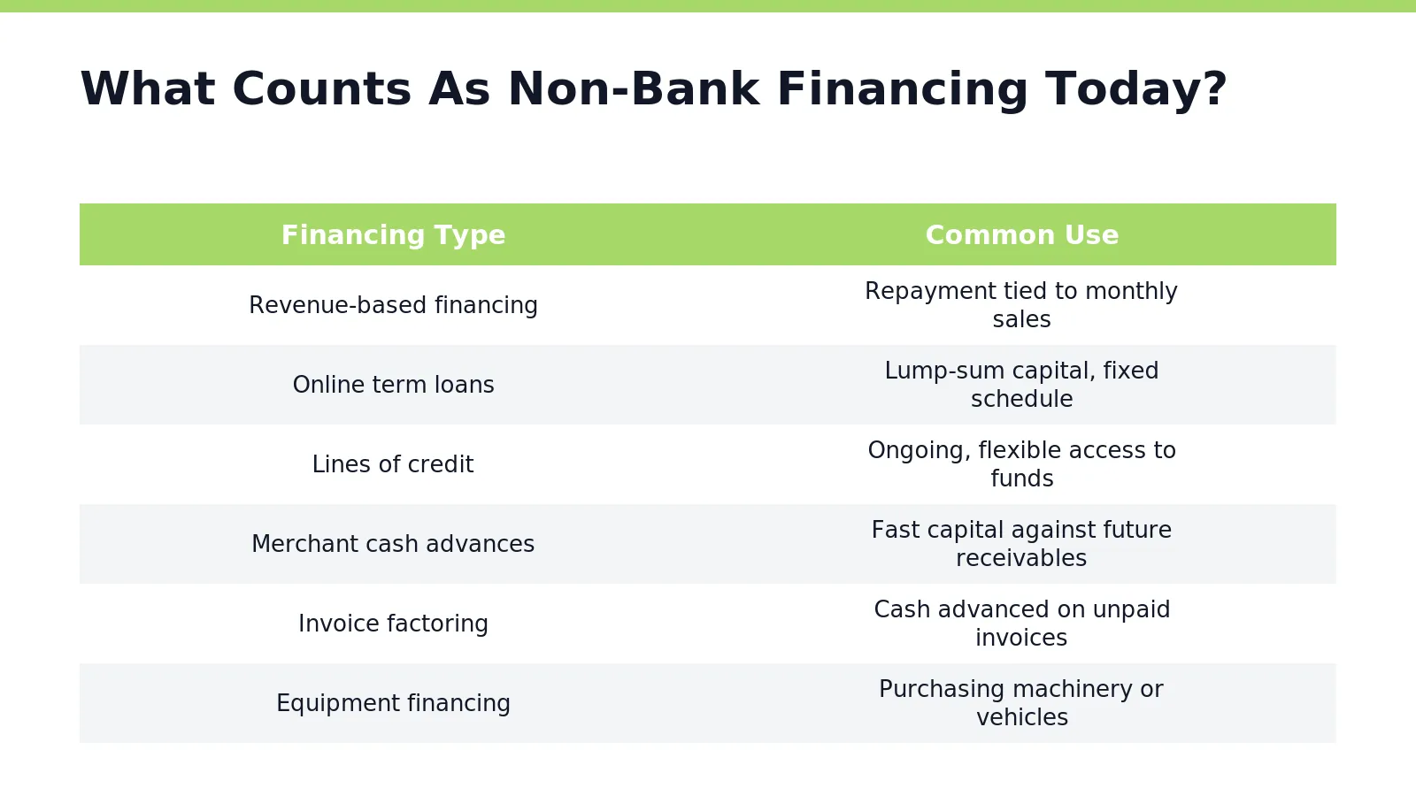Bank loans usually come with lower rates but stricter qualification rules and longer approval timelines