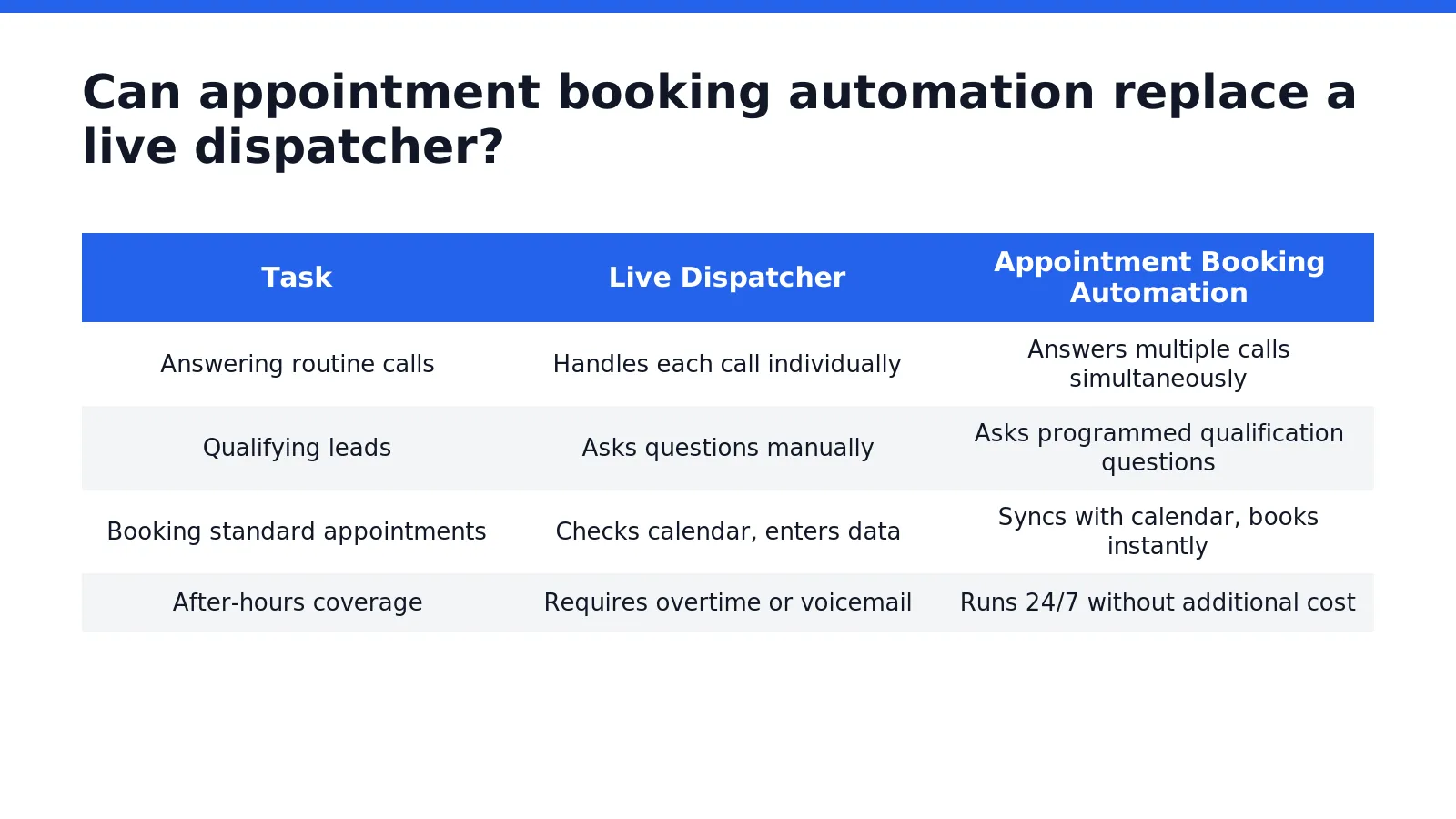 Appointment booking automation cannot fully replace a live dispatcher for every scenario. It handles