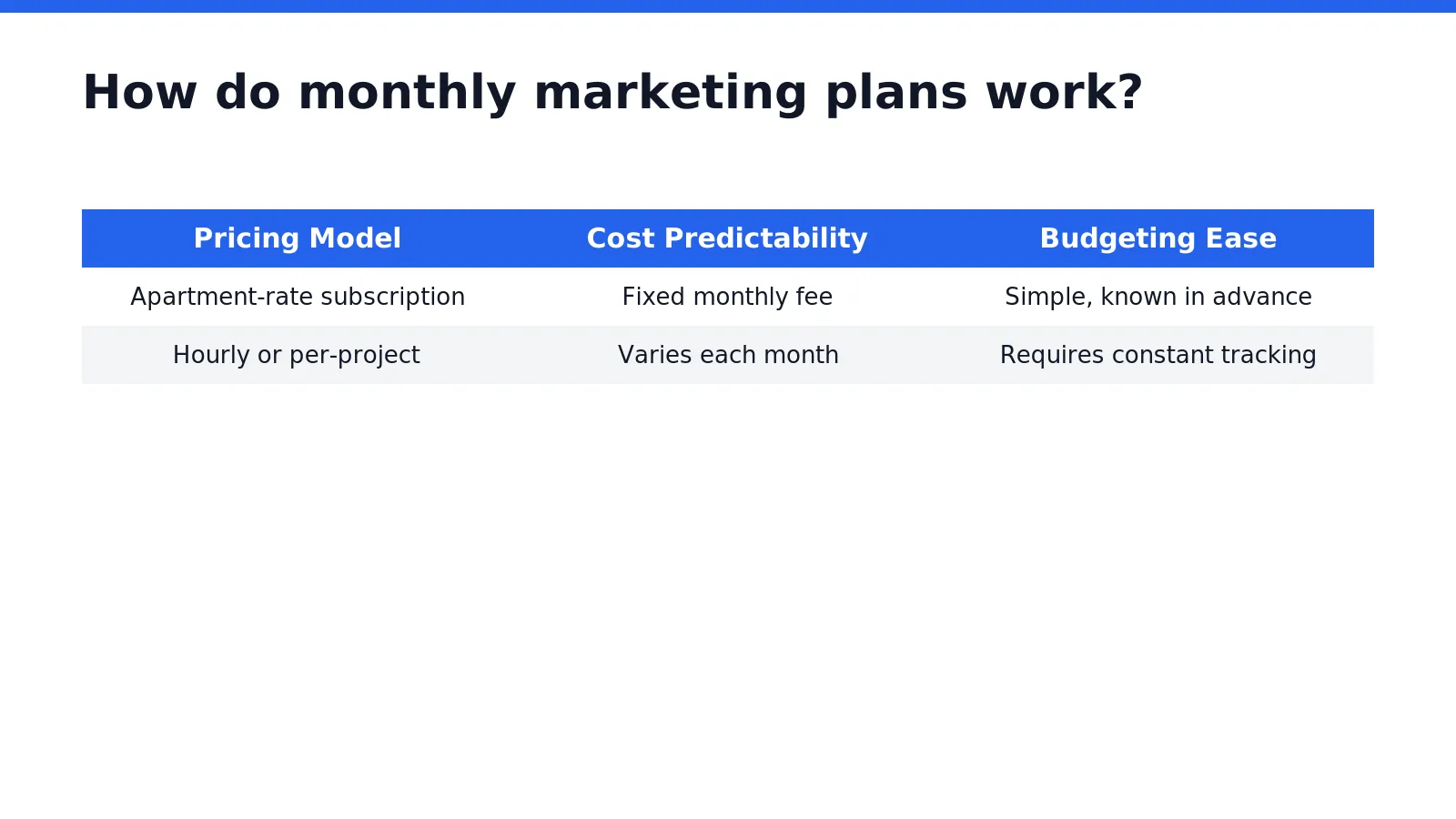 Monthly marketing plans bundle essential contractor services into a single, predictable subscription fee. This structure
