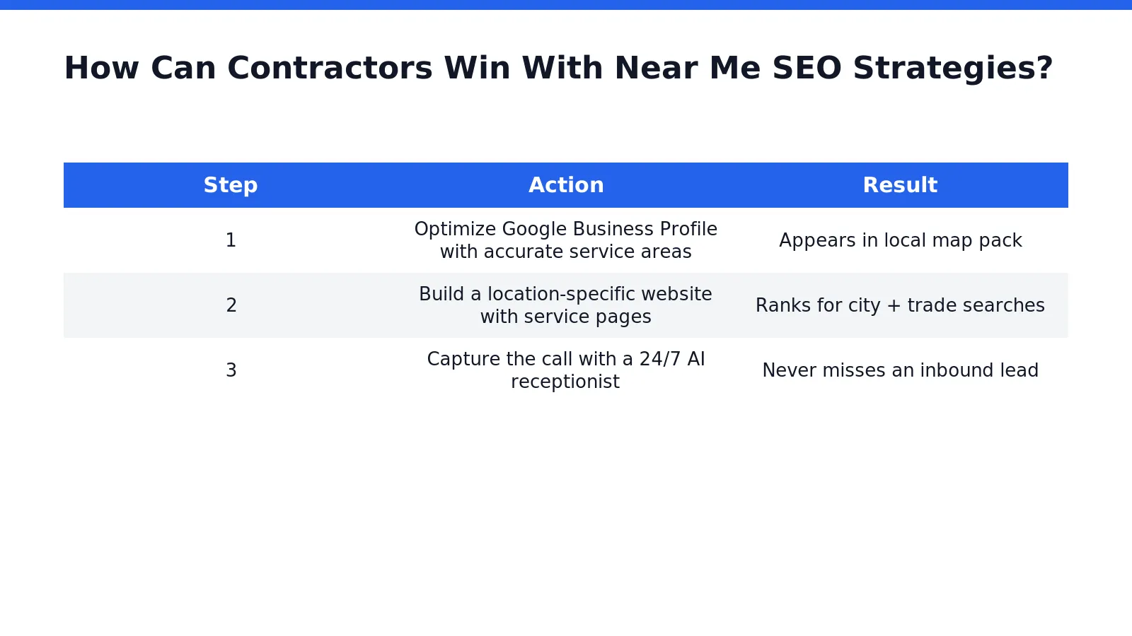 Consumers search online for local services before making a decision. Near me SEO strategies target