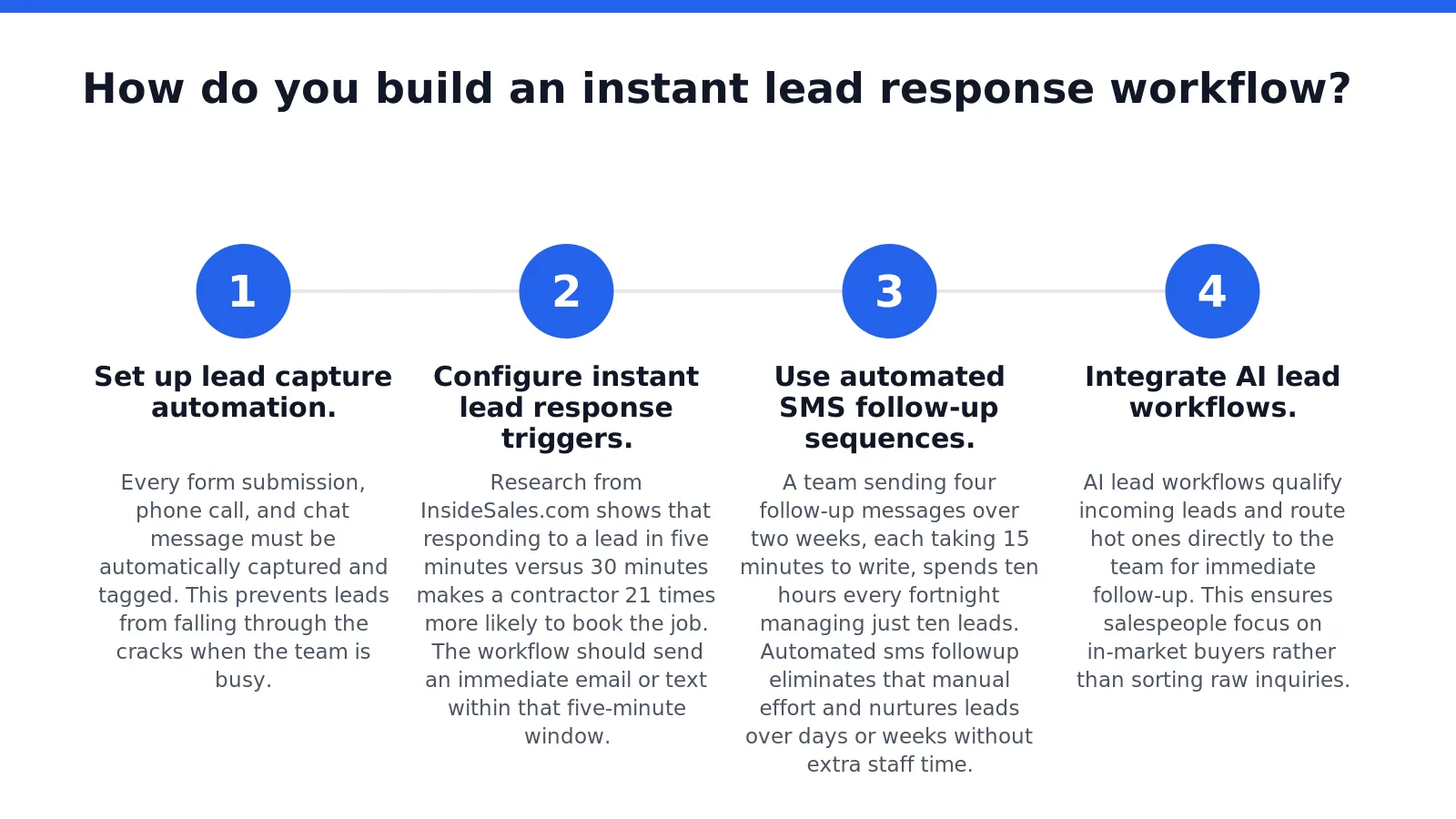 Building an instant lead response workflow requires four core components: lead capture automation, instant response