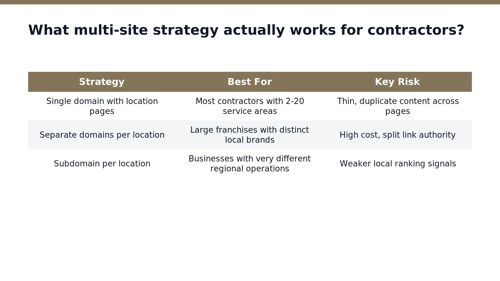 A multi-site strategy for contractors must balance a strong central domain with location-specific pages. This