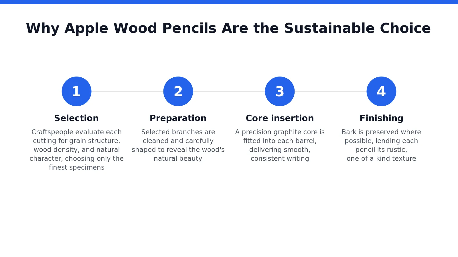 The sustainability advantage extends beyond the obvious. Because each branch is a byproduct of necessary