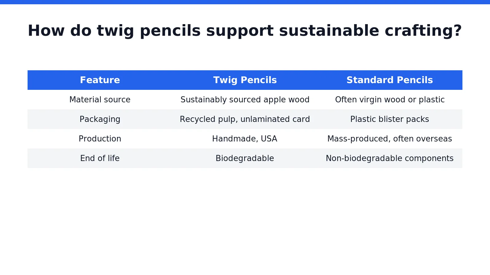 Twig pencils reduce plastic waste and reliance on non-renewable materials in Eco-Friendly Art Projects. Each