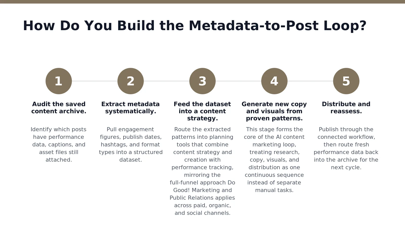 Five sequential steps convert stored post data into published content: audit, extract, structure, generate
