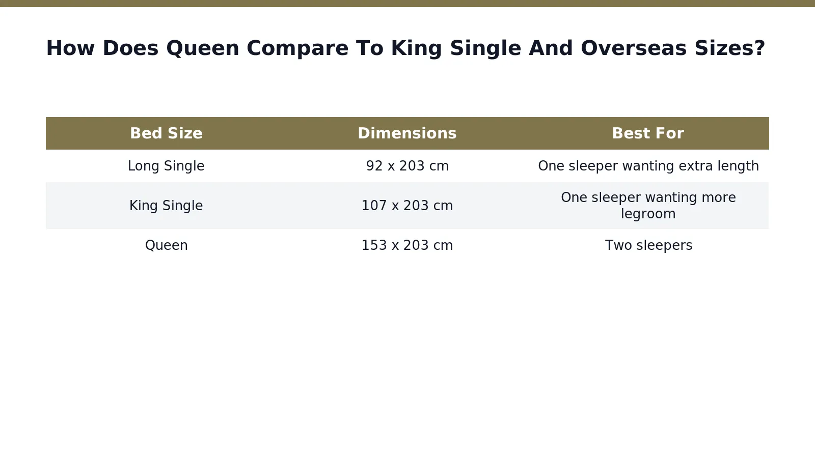A Queen mattress measures 153 x 203 cm and gives two sleepers enough room