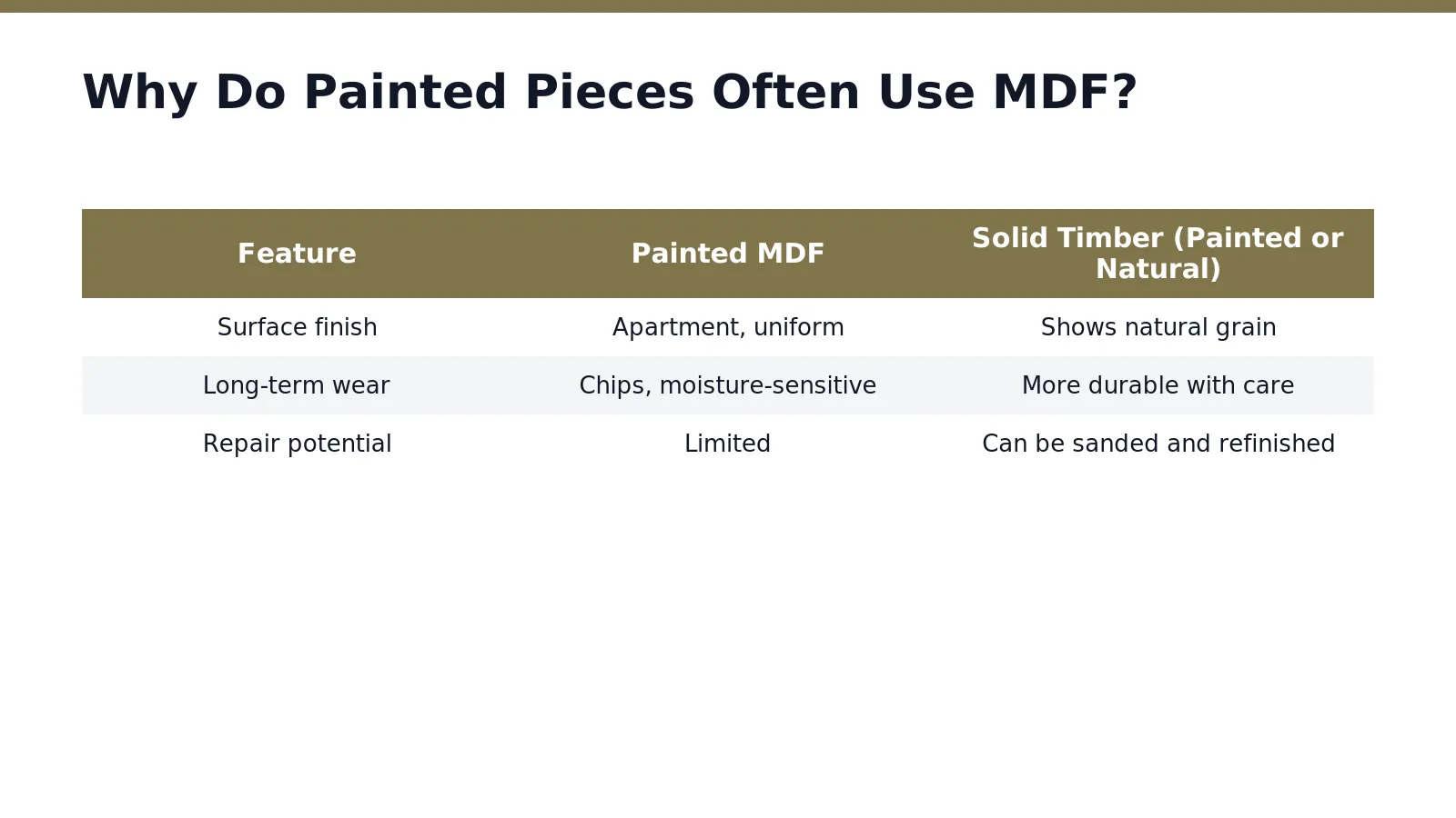 Manufacturers favour MDF for painted furniture because its flat, uniform surface accepts paint evenly