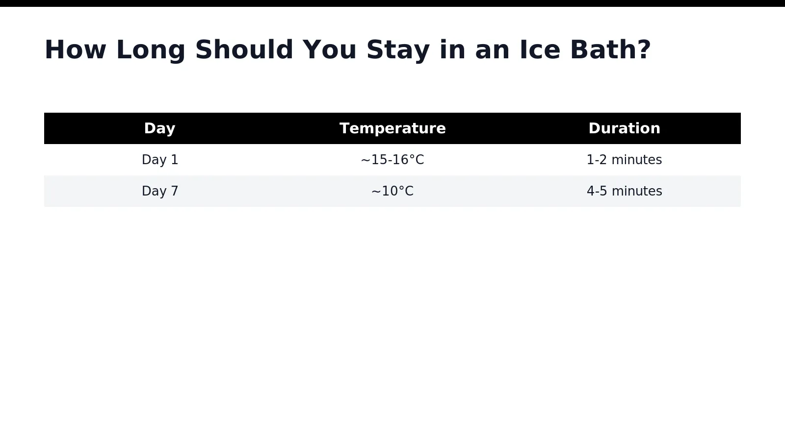 How long in an ice bath to stay depends entirely on experience level, not bravado