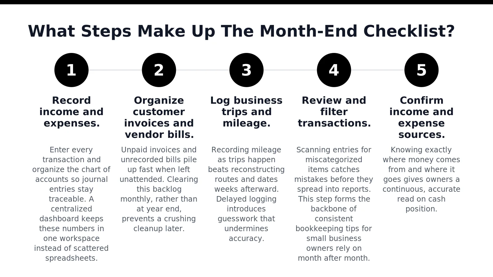 Five tasks anchor a reliable month end close process: recording transactions, organizing invoices and bills