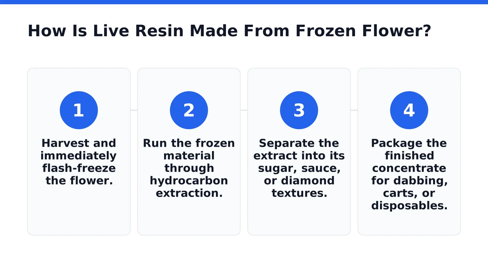 Flash-freezing starts the entire process. Growers freeze cannabis flower the moment it's harvested, locking cannabinoids