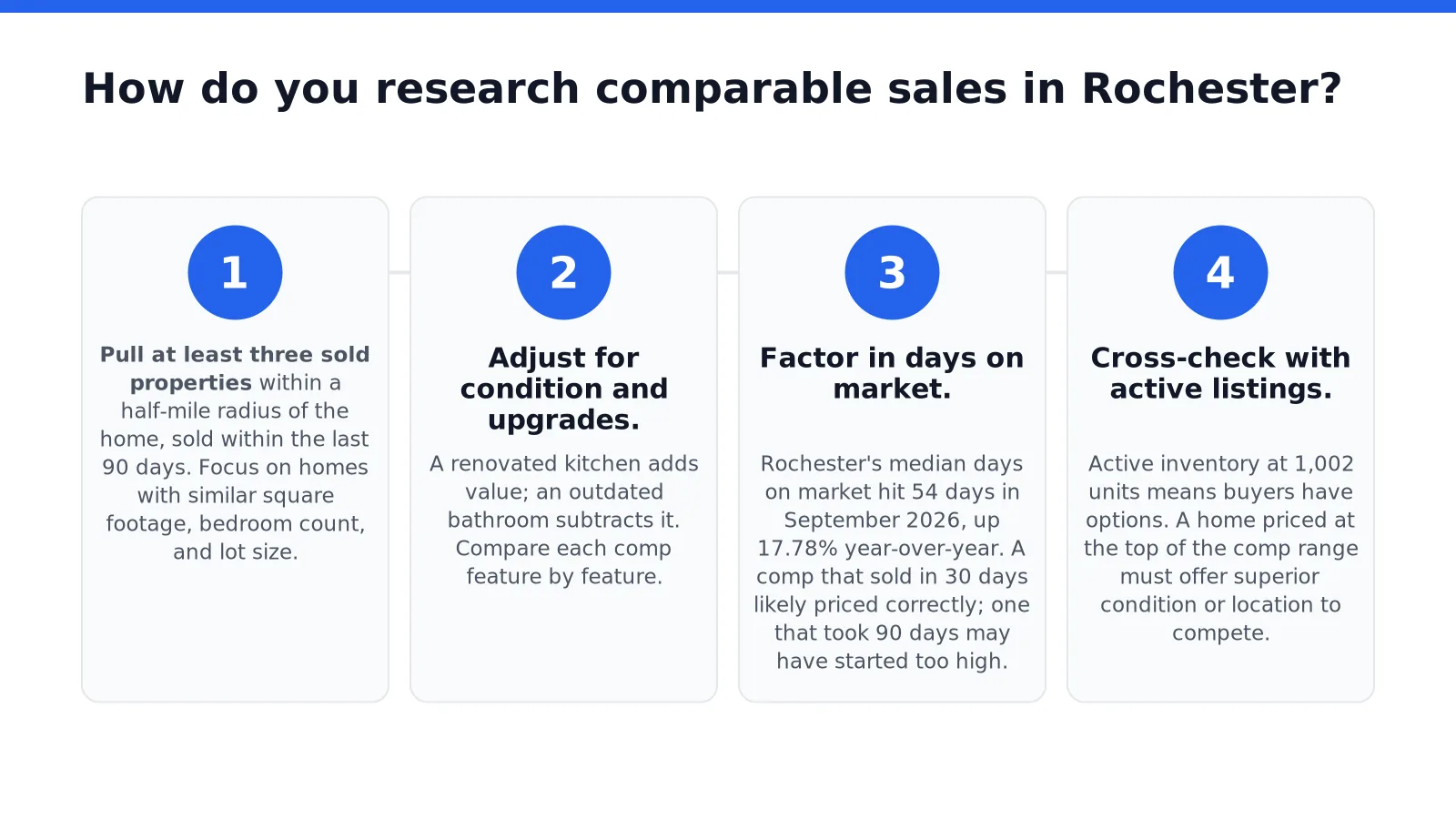 Comparable home sales research in Rochester MN neighborhoods