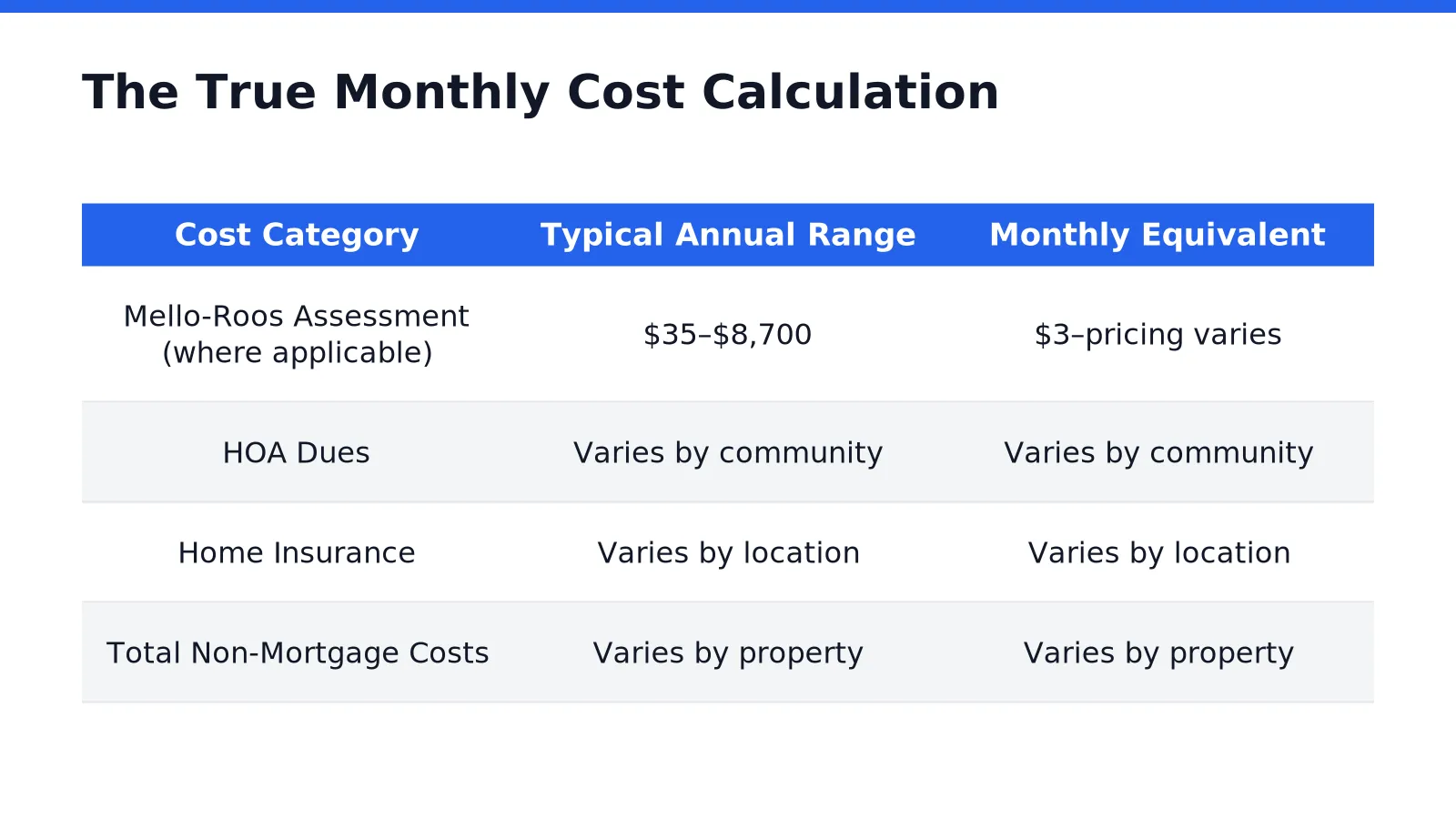Comparing monthly homeownership costs for San Diego homes