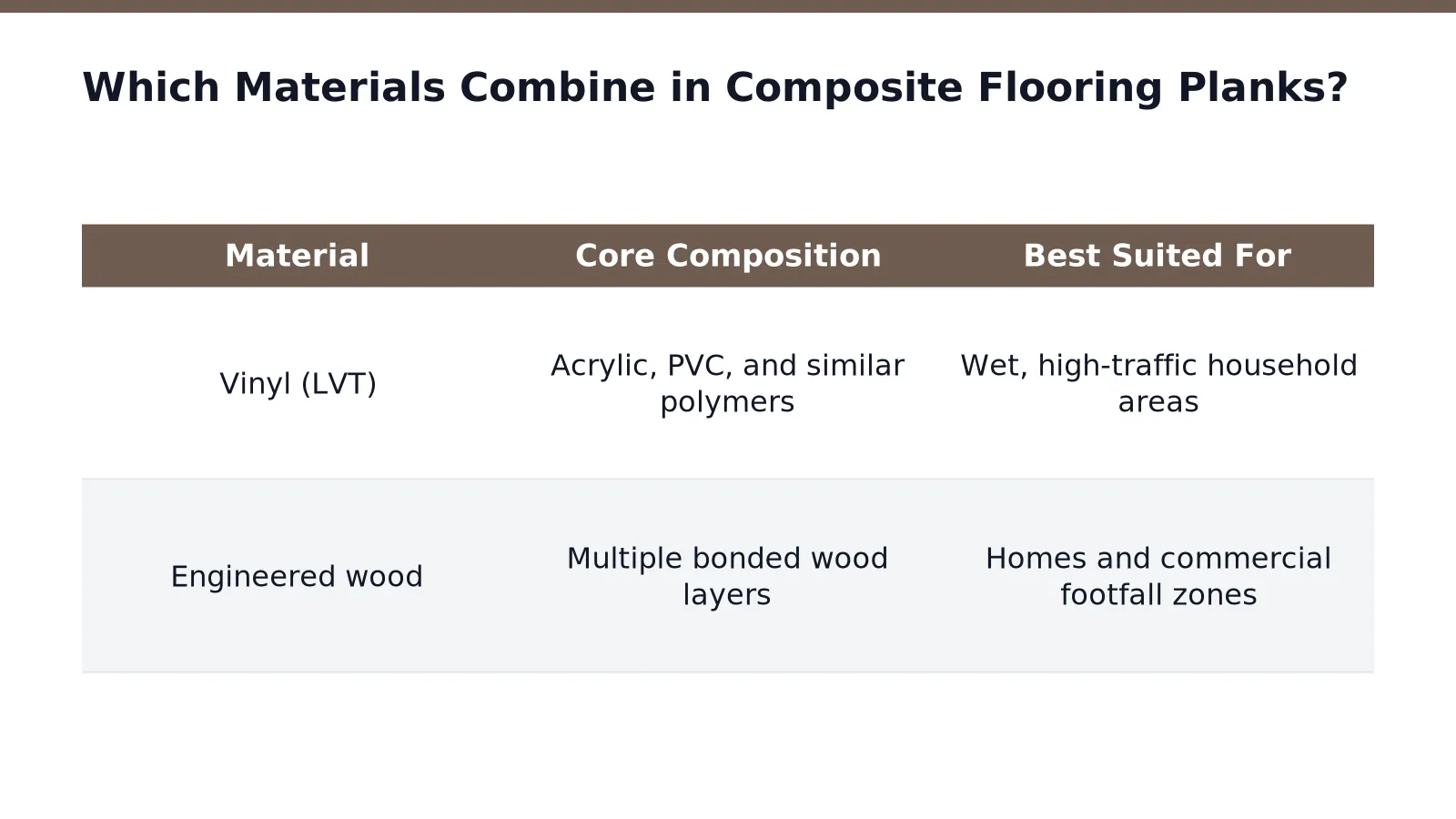 Which Materials Combine in Composite Flooring Planks