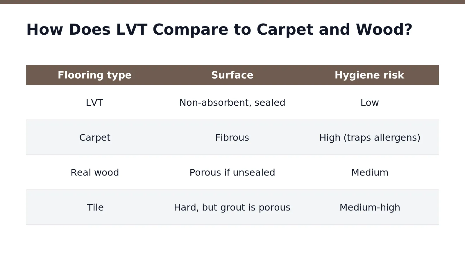How Does LVT Compare to Carpet and Wood