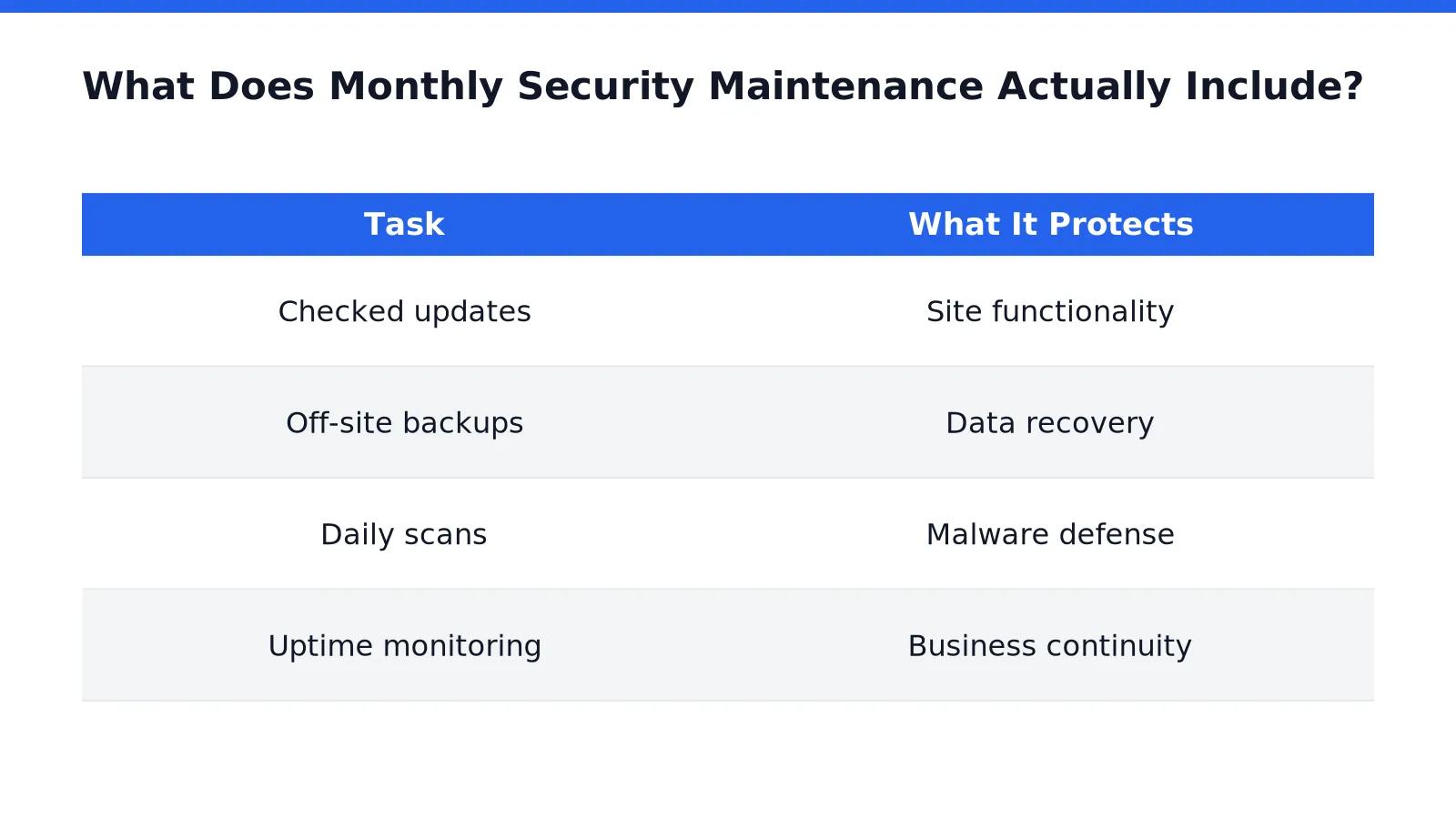 What Does Monthly Security Maintenance Actually Include
