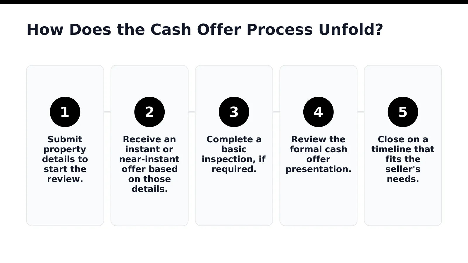 How Does the Cash Offer Process Unfold