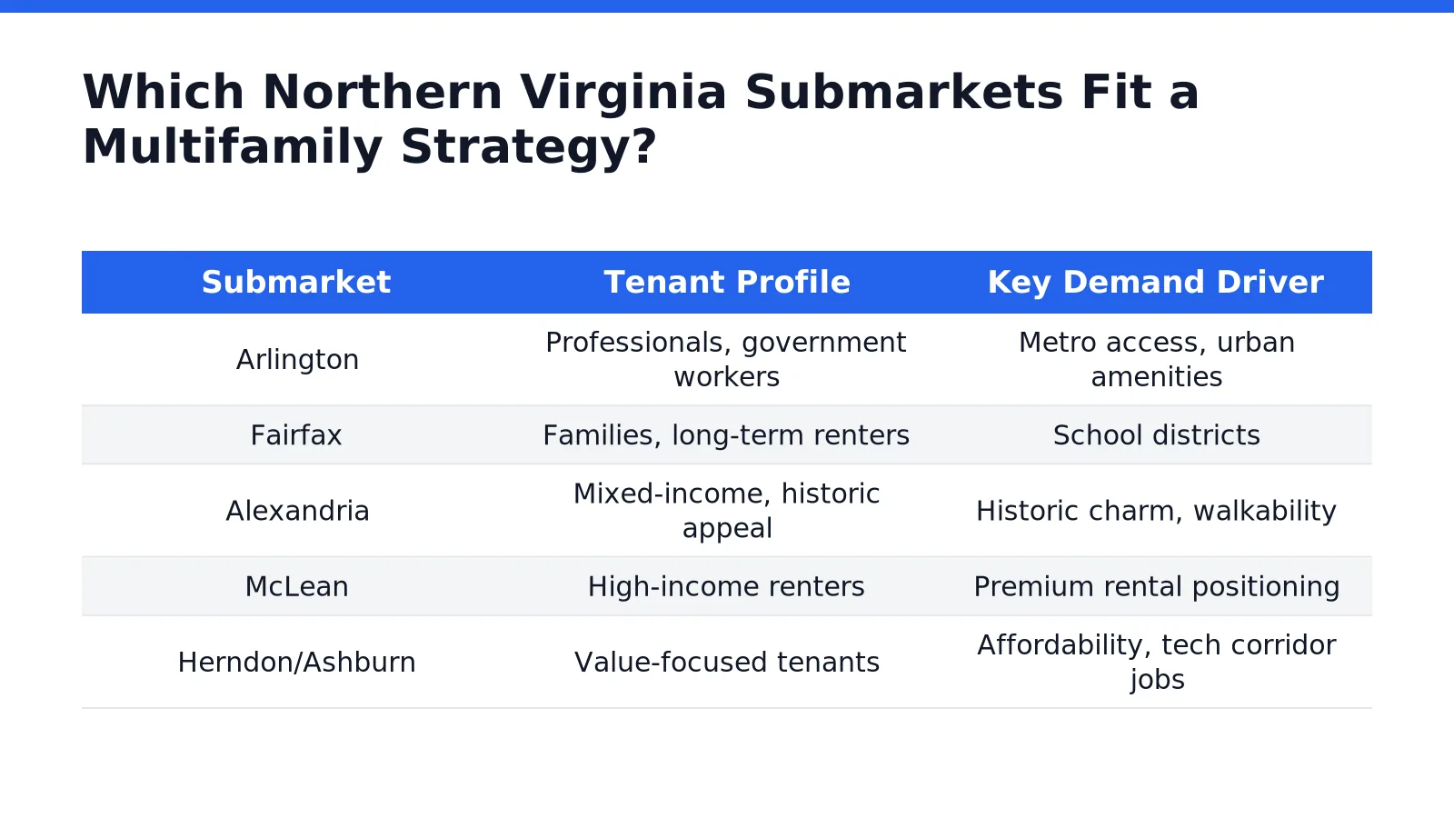 Which Northern Virginia Submarkets Fit a Multifamily Strategy